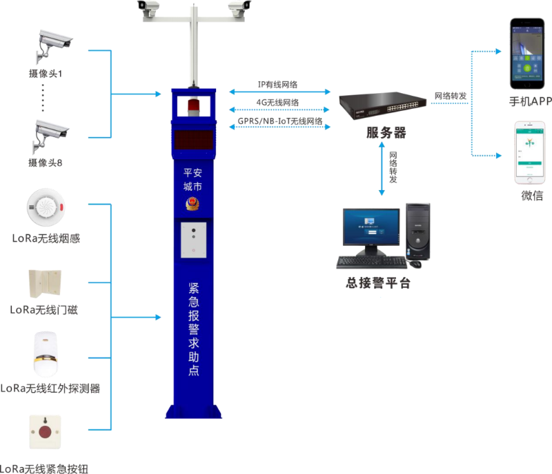 景區(qū)安裝一鍵報警系統(tǒng)
